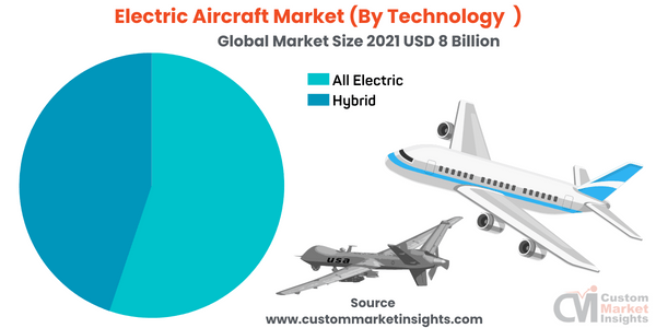 Electric Aircraft Market (By Technology )