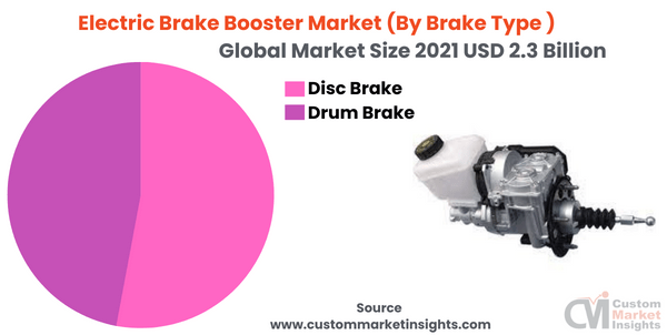 Electric Brake Booster Market (By Brake Type )