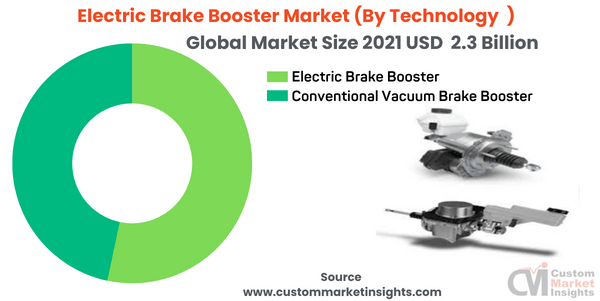Electric Brake Booster Market (By Technology )