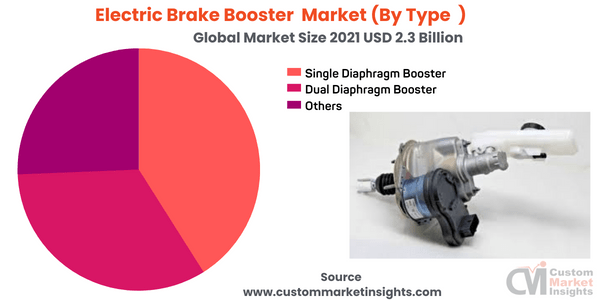 Electric Brake Booster Market (By Type )