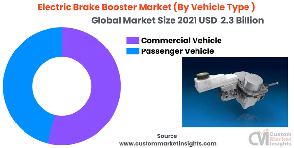 Electric Brake Booster Market (By Vehicle Type )