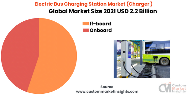 Electric Bus Charging Station Market (Charger )