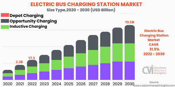Electric Bus Charging Station Market (Type )
