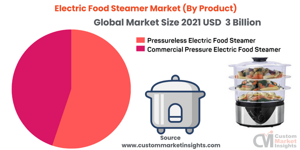 Electric Food Steamer Market (By Product)