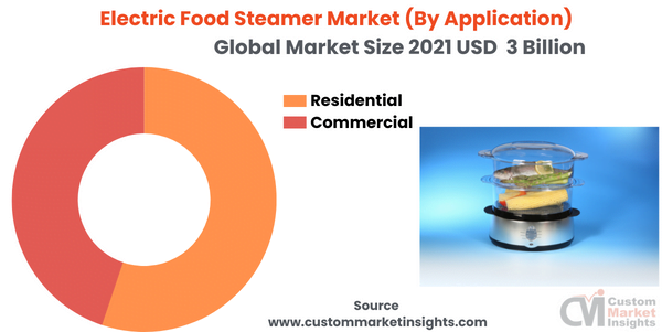 Electric Food Steamer Market (By Application)