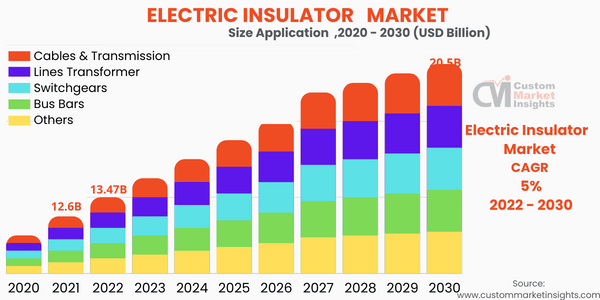 Electric Insulator Market