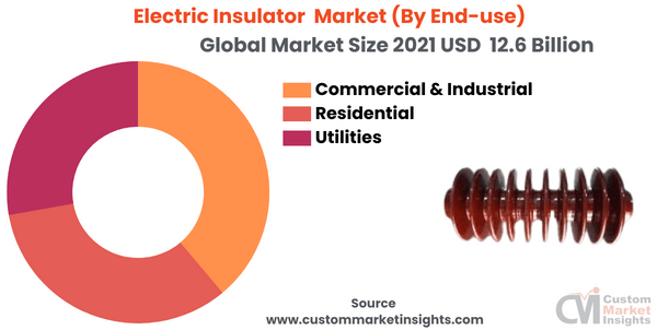  Electric Insulator Market (By End-use)11