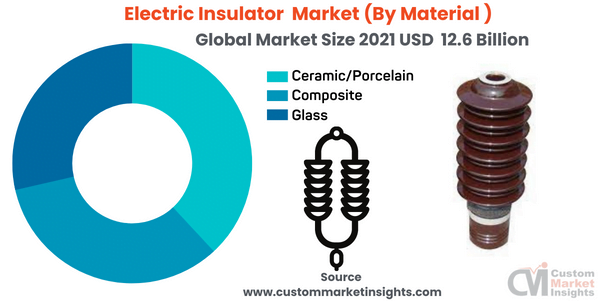 Electric Insulator Market (By Material )