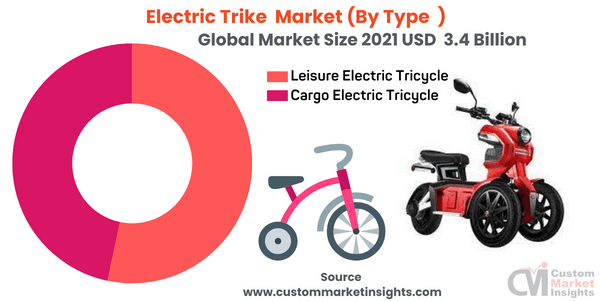 Electric Trike Market (By Type )