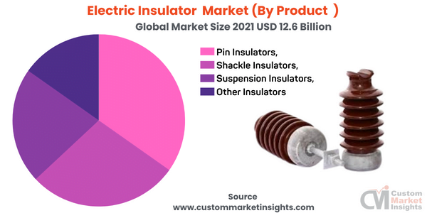  Electric Insulator Market (By Product )
