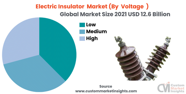  Electric Insulator Market (By Voltage )
