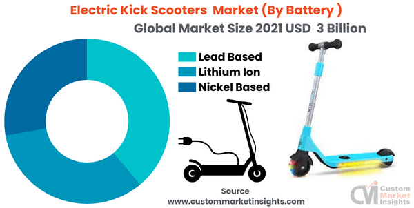 Electric Kick Scooters Market (By Battery )