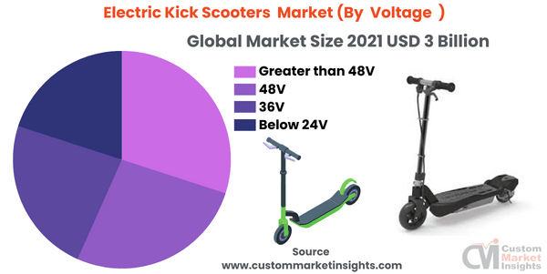 Electric Kick Scooters Market (By Voltage )