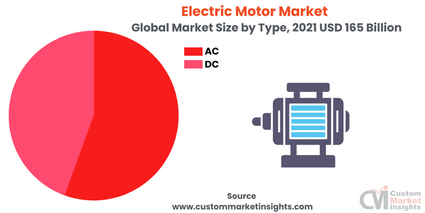 Electric Motor Market (By Type) 