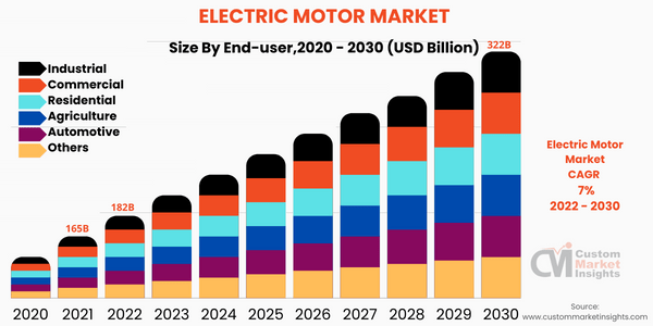 Electric Motor Market ( by End-user) 