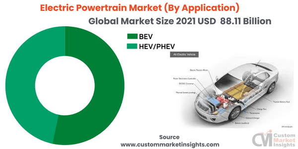  Electric Powertrain Market (By Application)