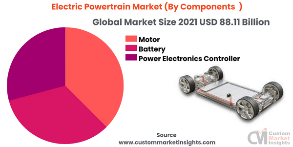 Electric Powertrain Market (By Components )