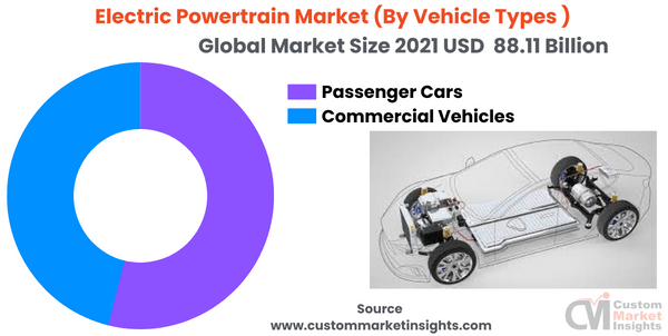 Electric Powertrain Market (By Vehicle Types )