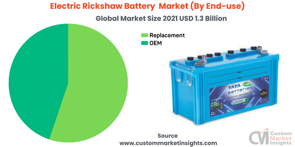 Electric Rickshaw Battery Market (By End-use)
