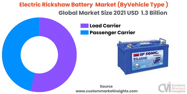  Electric Rickshaw Battery Market (ByVehicle Type )