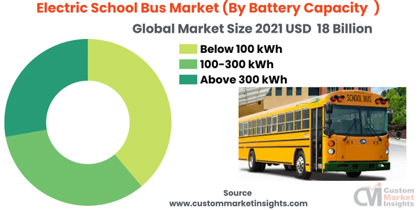 Electric School Bus Market (By Battery Capacity )