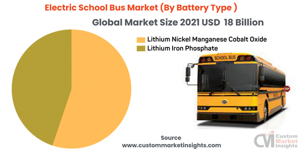 Electric School Bus Market (By Battery Type )