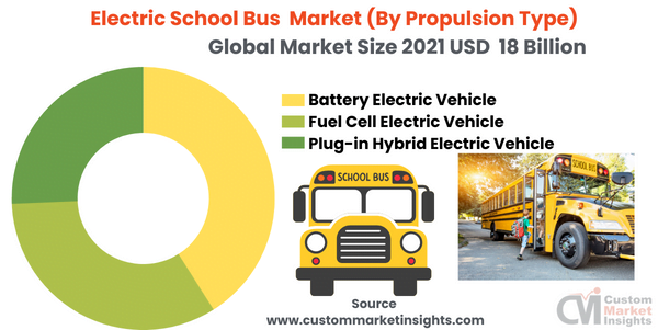 Electric School Bus Market (By Propulsion Type)
