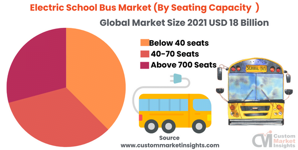 Electric School Bus Market (By Seating Capacity )