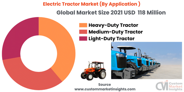 Electric Tractor Market (By Application )