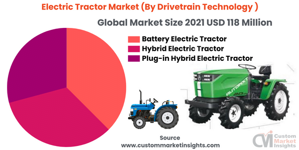 Electric Tractor Market By Drivetrain Technology
