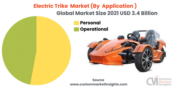 Electric Trike Market (By Application )