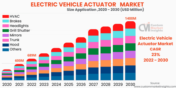 Electric Vehicle Actuator Market