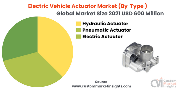 Electric Vehicle Actuator Market (By Type )