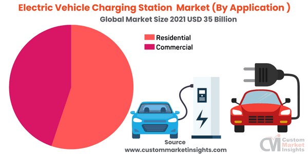 Electric Vehicle Charging Station Market (By Application )