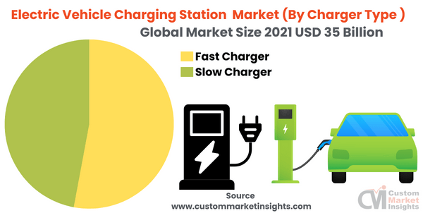 Electric Vehicle Charging Station Market (By Charger Type )