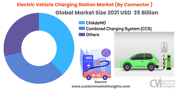 Electric Vehicle Charging Station Market (By Connector )