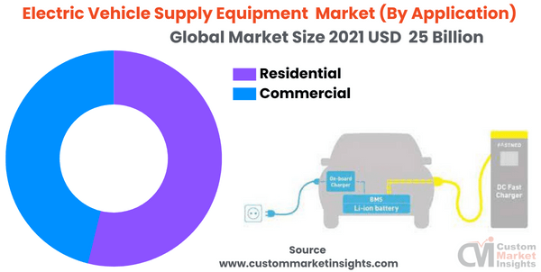 Electric Vehicle Supply Equipment Market (By Application)