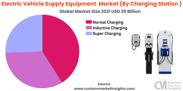 Electric Vehicle Supply Equipment Market (By Charging Station )