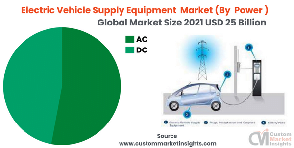 Electric Vehicle Supply Equipment Market (By Power )