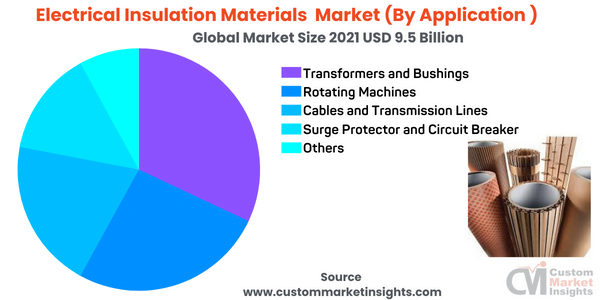 Electrical Insulation Materials Market (By Application )