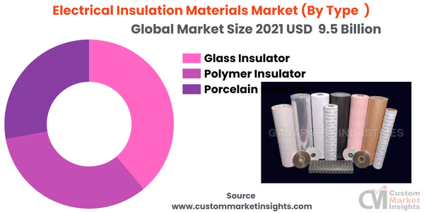 Electrical Insulation Materials Market (By Type )