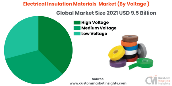 Electrical Insulation Materials Market (By Voltage )