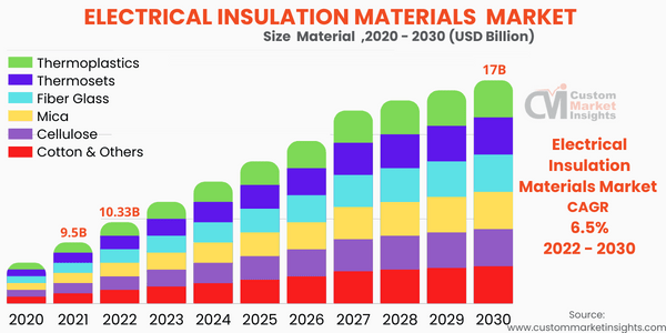 Electrical Insulation Materials Market