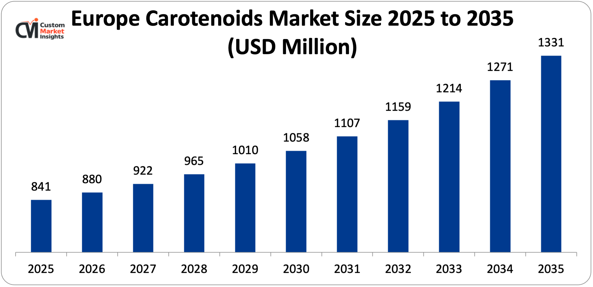 Europe Carotenoids Market Size 2025 to 2035 (USD Million)