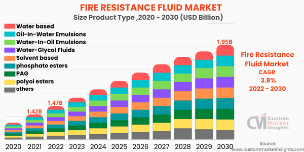 Fire Resistance Fluid Market