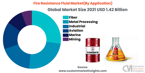 Fire Resistance Fluid Market (By Application)