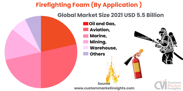 Firefighting Foam (By Application )