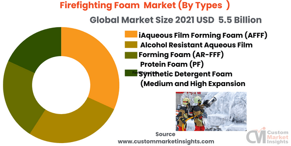 Firefighting Foam Market (By Types )