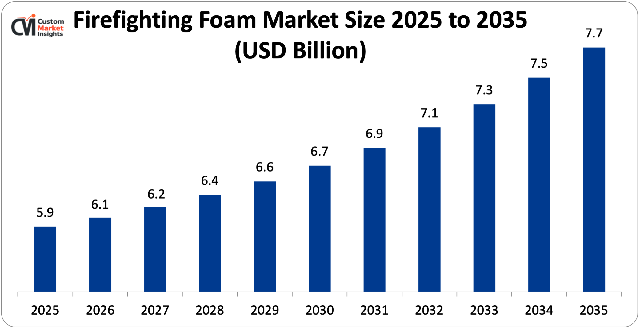 Firefighting Foam Market Size 2025 to 2035 (USD Billion)