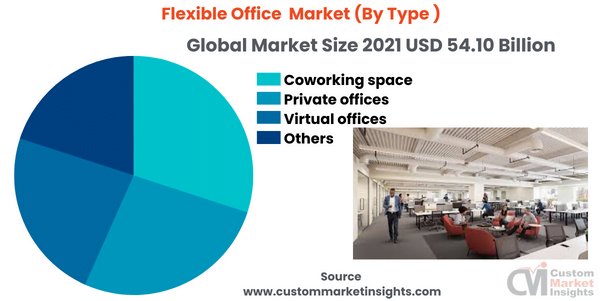 Flexible Office Market (By Type )
